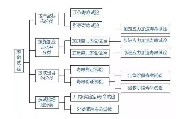 端麟檢測(cè)帶你了解什么是壽命試驗(yàn)？