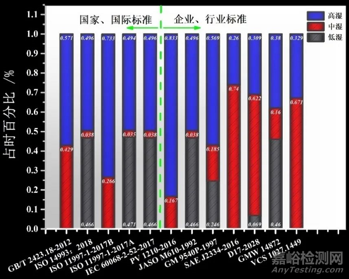 汽車(chē)材料循環(huán)腐蝕標(biāo)準(zhǔn)的試驗(yàn)參數(shù)歸納及發(fā)展趨勢(shì)分析