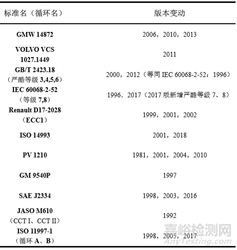 汽車(chē)材料循環(huán)腐蝕標(biāo)準(zhǔn)的試驗(yàn)參數(shù)歸納及發(fā)展趨勢(shì)分析